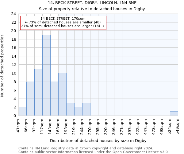 14, BECK STREET, DIGBY, LINCOLN, LN4 3NE: Size of property relative to detached houses in Digby
