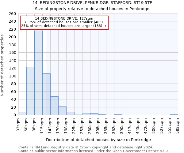 14, BEDINGSTONE DRIVE, PENKRIDGE, STAFFORD, ST19 5TE: Size of property relative to detached houses in Penkridge