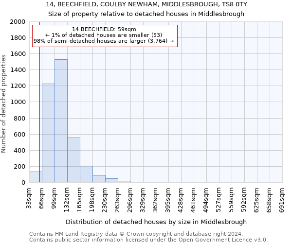 14, BEECHFIELD, COULBY NEWHAM, MIDDLESBROUGH, TS8 0TY: Size of property relative to detached houses in Middlesbrough