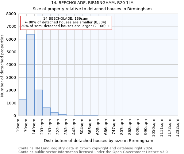 14, BEECHGLADE, BIRMINGHAM, B20 1LA: Size of property relative to detached houses in Birmingham