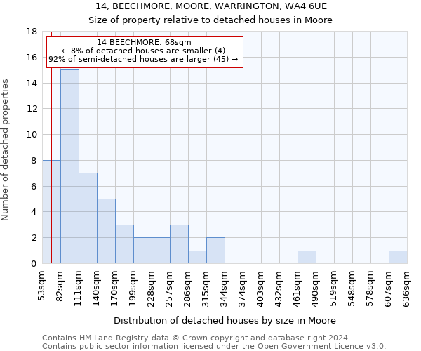 14, BEECHMORE, MOORE, WARRINGTON, WA4 6UE: Size of property relative to detached houses in Moore
