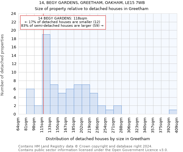14, BEGY GARDENS, GREETHAM, OAKHAM, LE15 7WB: Size of property relative to detached houses in Greetham
