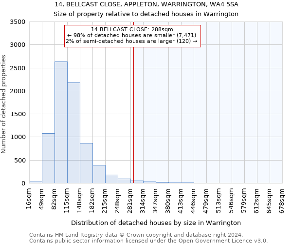 14, BELLCAST CLOSE, APPLETON, WARRINGTON, WA4 5SA: Size of property relative to detached houses in Warrington