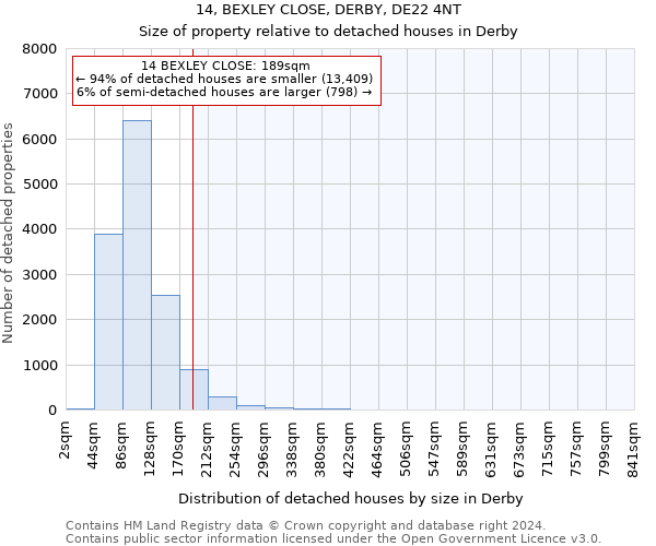 14, BEXLEY CLOSE, DERBY, DE22 4NT: Size of property relative to detached houses in Derby