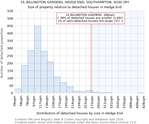 14, BILLINGTON GARDENS, HEDGE END, SOUTHAMPTON, SO30 2RY: Size of property relative to detached houses in Hedge End
