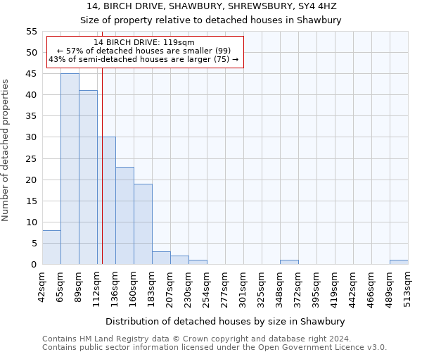 14, BIRCH DRIVE, SHAWBURY, SHREWSBURY, SY4 4HZ: Size of property relative to detached houses in Shawbury