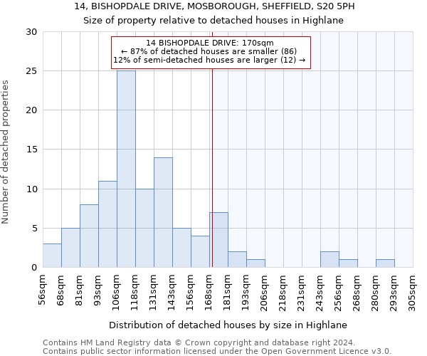 14, BISHOPDALE DRIVE, MOSBOROUGH, SHEFFIELD, S20 5PH: Size of property relative to detached houses in Highlane