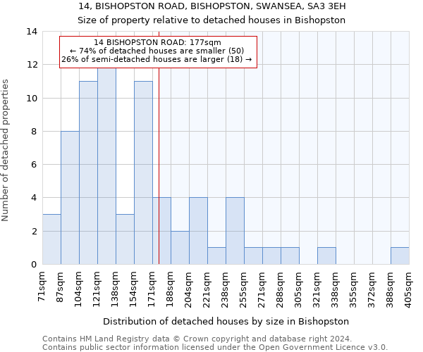 14, BISHOPSTON ROAD, BISHOPSTON, SWANSEA, SA3 3EH: Size of property relative to detached houses in Bishopston