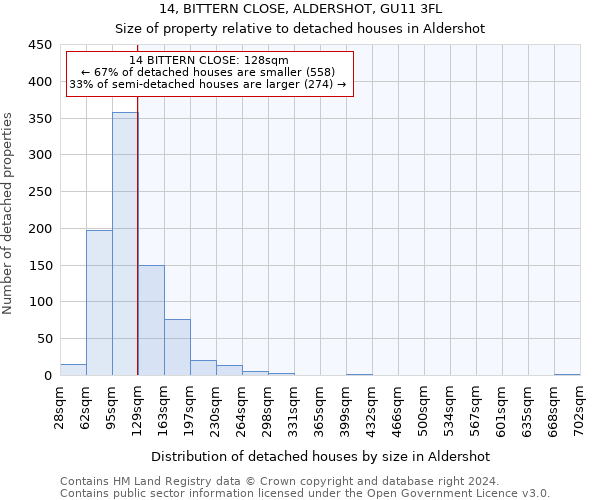 14, BITTERN CLOSE, ALDERSHOT, GU11 3FL: Size of property relative to detached houses in Aldershot