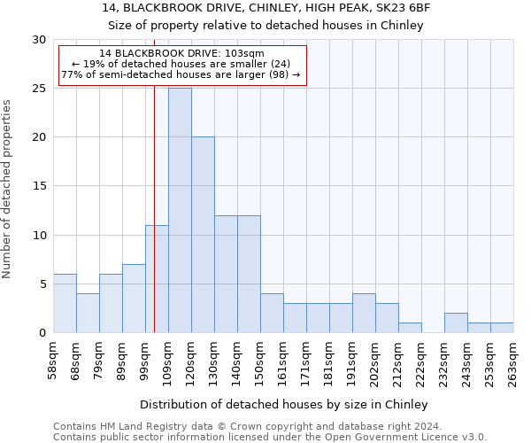 14, BLACKBROOK DRIVE, CHINLEY, HIGH PEAK, SK23 6BF: Size of property relative to detached houses in Chinley