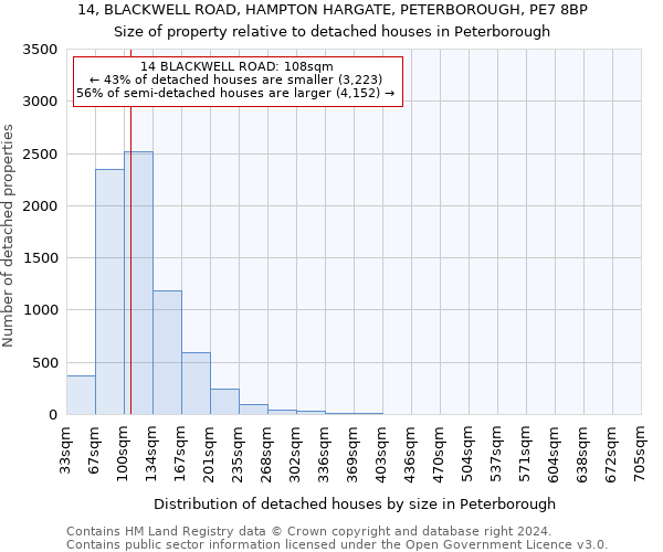 14, BLACKWELL ROAD, HAMPTON HARGATE, PETERBOROUGH, PE7 8BP: Size of property relative to detached houses in Peterborough