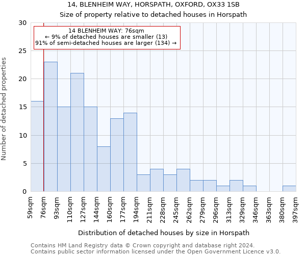 14, BLENHEIM WAY, HORSPATH, OXFORD, OX33 1SB: Size of property relative to detached houses in Horspath