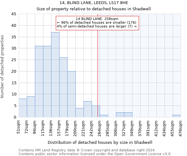 14, BLIND LANE, LEEDS, LS17 8HE: Size of property relative to detached houses in Shadwell