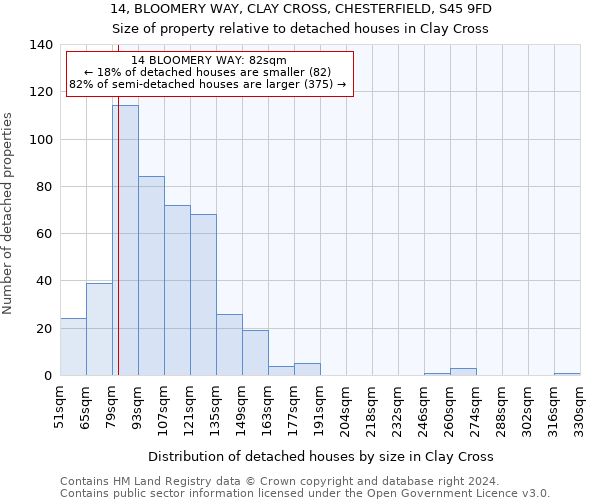 14, BLOOMERY WAY, CLAY CROSS, CHESTERFIELD, S45 9FD: Size of property relative to detached houses in Clay Cross