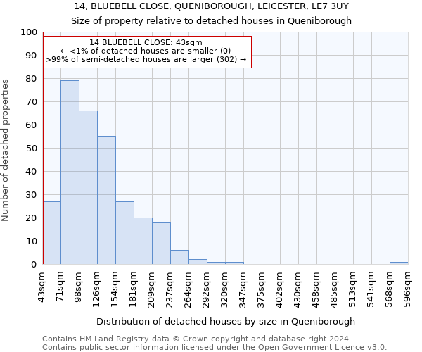 14, BLUEBELL CLOSE, QUENIBOROUGH, LEICESTER, LE7 3UY: Size of property relative to detached houses in Queniborough