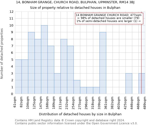 14, BONHAM GRANGE, CHURCH ROAD, BULPHAN, UPMINSTER, RM14 3BJ: Size of property relative to detached houses in Bulphan