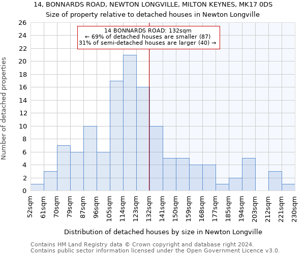14, BONNARDS ROAD, NEWTON LONGVILLE, MILTON KEYNES, MK17 0DS: Size of property relative to detached houses in Newton Longville