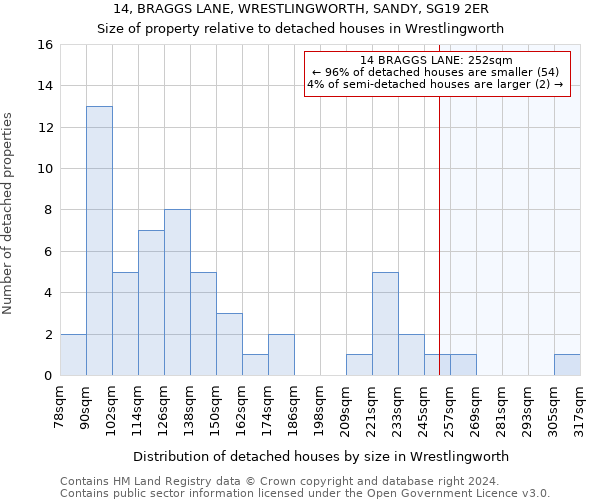 14, BRAGGS LANE, WRESTLINGWORTH, SANDY, SG19 2ER: Size of property relative to detached houses in Wrestlingworth