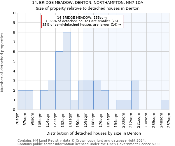 14, BRIDGE MEADOW, DENTON, NORTHAMPTON, NN7 1DA: Size of property relative to detached houses in Denton