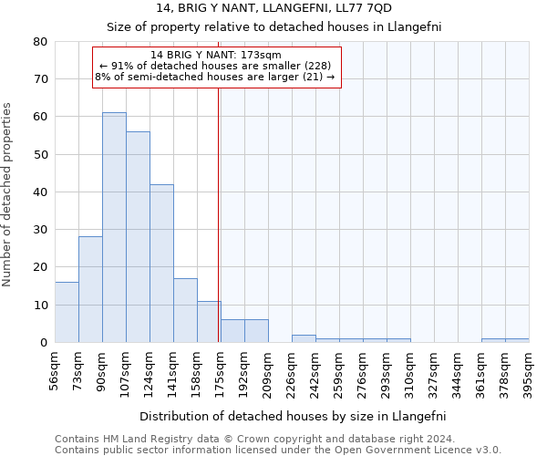 14, BRIG Y NANT, LLANGEFNI, LL77 7QD: Size of property relative to detached houses in Llangefni