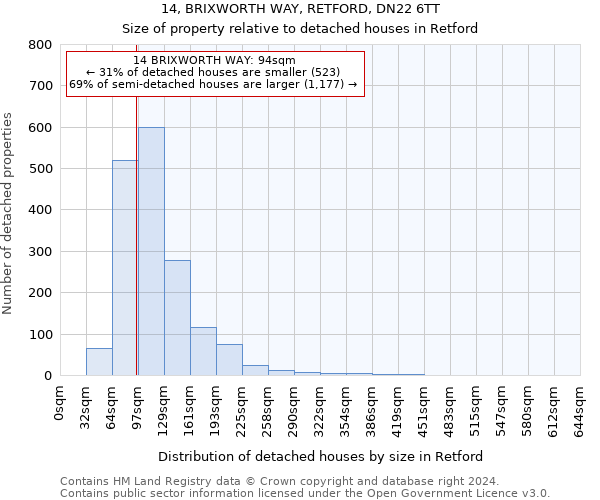 14, BRIXWORTH WAY, RETFORD, DN22 6TT: Size of property relative to detached houses in Retford