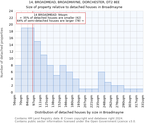 14, BROADMEAD, BROADMAYNE, DORCHESTER, DT2 8EE: Size of property relative to detached houses in Broadmayne