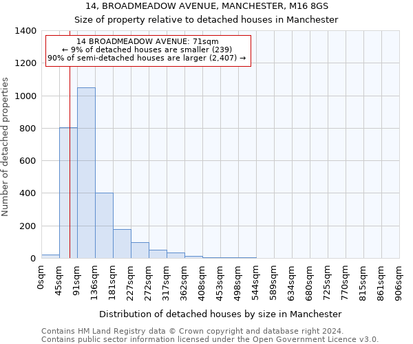 14, BROADMEADOW AVENUE, MANCHESTER, M16 8GS: Size of property relative to detached houses in Manchester