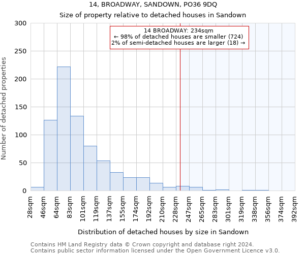 14, BROADWAY, SANDOWN, PO36 9DQ: Size of property relative to detached houses in Sandown