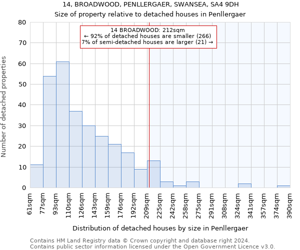14, BROADWOOD, PENLLERGAER, SWANSEA, SA4 9DH: Size of property relative to detached houses in Penllergaer