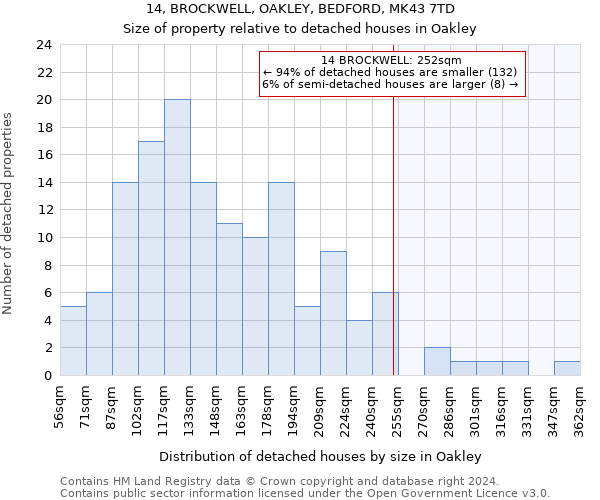 14, BROCKWELL, OAKLEY, BEDFORD, MK43 7TD: Size of property relative to detached houses in Oakley