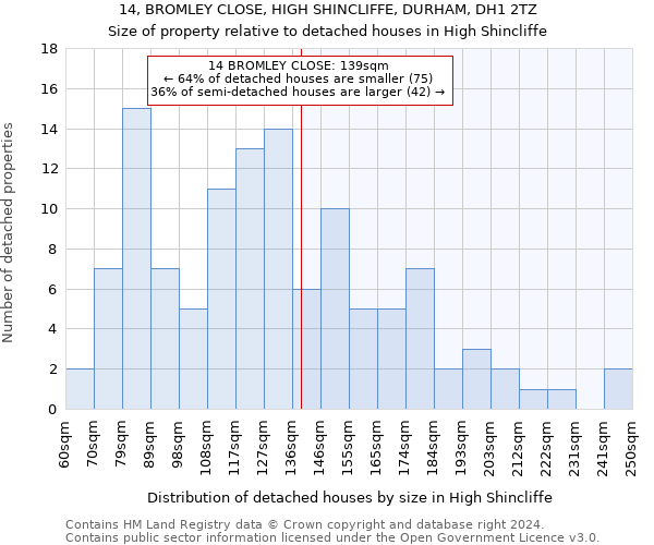 14, BROMLEY CLOSE, HIGH SHINCLIFFE, DURHAM, DH1 2TZ: Size of property relative to detached houses in High Shincliffe