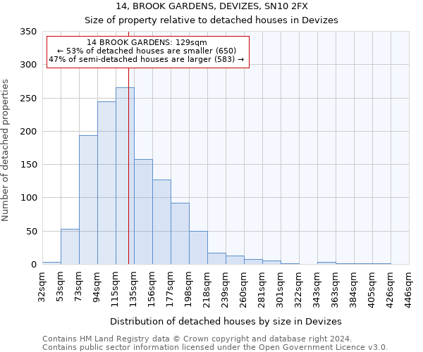 14, BROOK GARDENS, DEVIZES, SN10 2FX: Size of property relative to detached houses in Devizes