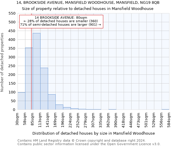 14, BROOKSIDE AVENUE, MANSFIELD WOODHOUSE, MANSFIELD, NG19 8QB: Size of property relative to detached houses in Mansfield Woodhouse