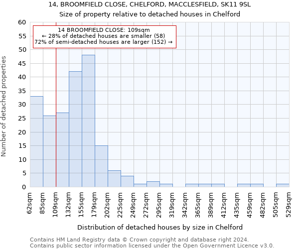 14, BROOMFIELD CLOSE, CHELFORD, MACCLESFIELD, SK11 9SL: Size of property relative to detached houses in Chelford