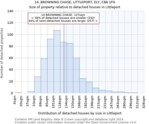 14, BROWNING CHASE, LITTLEPORT, ELY, CB6 1FH: Size of property relative to detached houses in Littleport