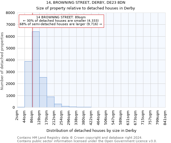 14, BROWNING STREET, DERBY, DE23 8DN: Size of property relative to detached houses in Derby