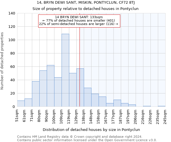 14, BRYN DEWI SANT, MISKIN, PONTYCLUN, CF72 8TJ: Size of property relative to detached houses in Pontyclun