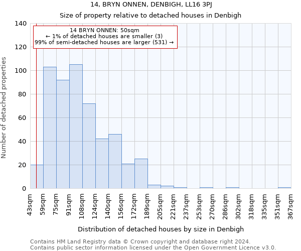 14, BRYN ONNEN, DENBIGH, LL16 3PJ: Size of property relative to detached houses in Denbigh