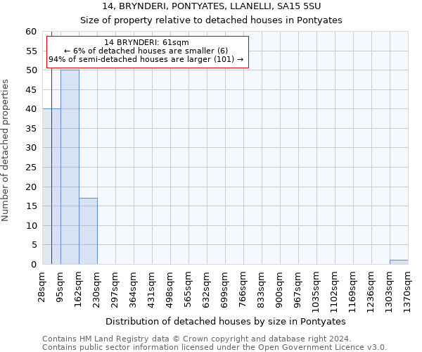 14, BRYNDERI, PONTYATES, LLANELLI, SA15 5SU: Size of property relative to detached houses in Pontyates