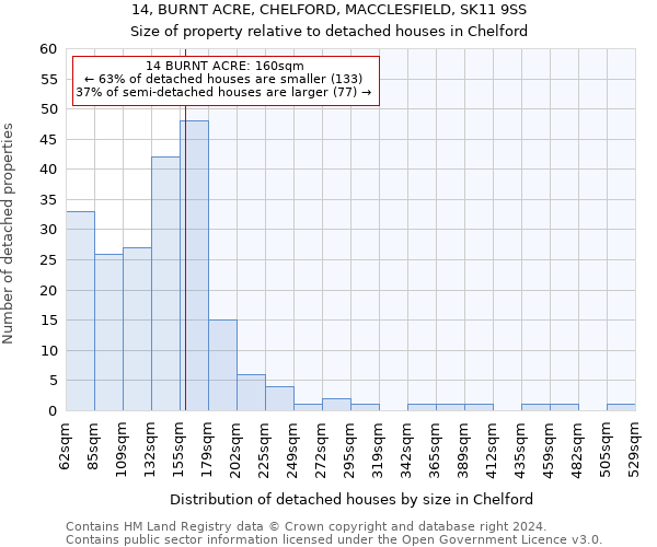 14, BURNT ACRE, CHELFORD, MACCLESFIELD, SK11 9SS: Size of property relative to detached houses in Chelford