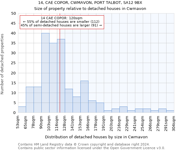 14, CAE COPOR, CWMAVON, PORT TALBOT, SA12 9BX: Size of property relative to detached houses in Cwmavon