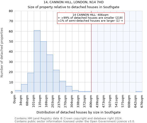 14, CANNON HILL, LONDON, N14 7HD: Size of property relative to detached houses in Southgate