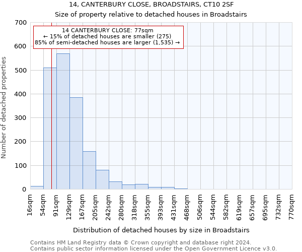 14, CANTERBURY CLOSE, BROADSTAIRS, CT10 2SF: Size of property relative to detached houses in Broadstairs