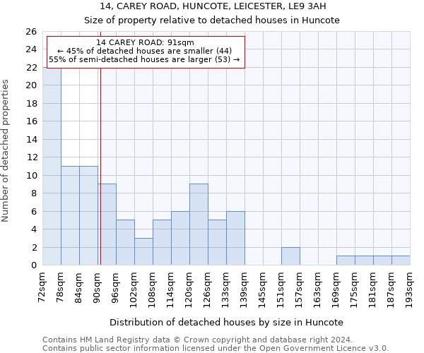 14, CAREY ROAD, HUNCOTE, LEICESTER, LE9 3AH: Size of property relative to detached houses in Huncote