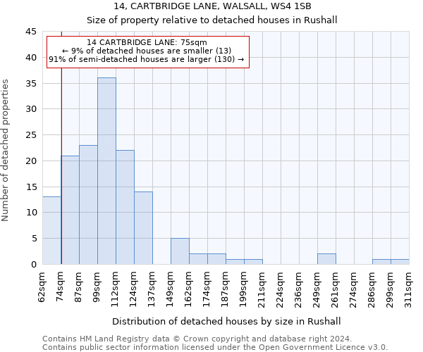 14, CARTBRIDGE LANE, WALSALL, WS4 1SB: Size of property relative to detached houses in Rushall