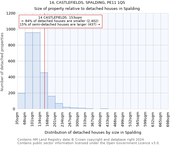 14, CASTLEFIELDS, SPALDING, PE11 1QS: Size of property relative to detached houses in Spalding