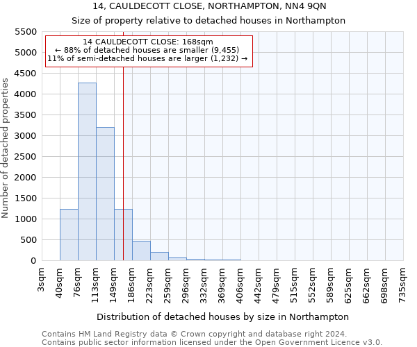 14, CAULDECOTT CLOSE, NORTHAMPTON, NN4 9QN: Size of property relative to detached houses in Northampton