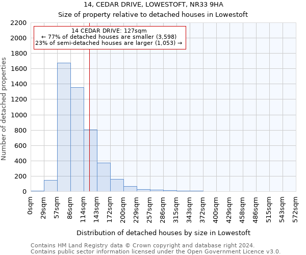14, CEDAR DRIVE, LOWESTOFT, NR33 9HA: Size of property relative to detached houses in Lowestoft