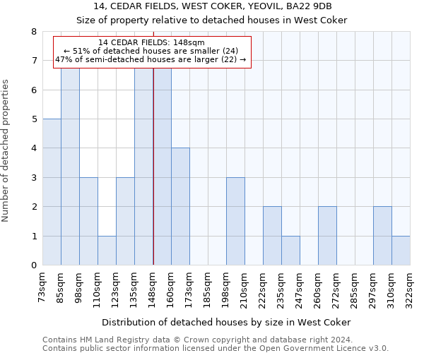 14, CEDAR FIELDS, WEST COKER, YEOVIL, BA22 9DB: Size of property relative to detached houses in West Coker