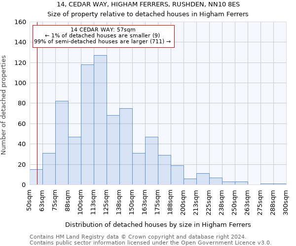 14, CEDAR WAY, HIGHAM FERRERS, RUSHDEN, NN10 8ES: Size of property relative to detached houses in Higham Ferrers